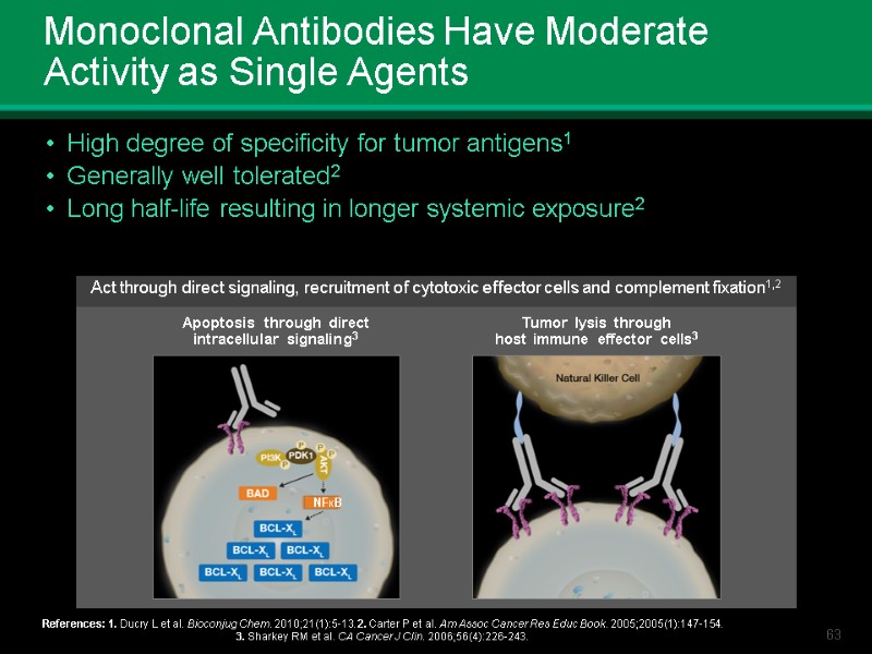 Monoclonal Antibodies Have Moderate Activity as Single Agents High degree of specificity for tumor